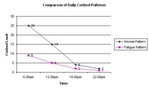 Saliva test results of normal and fatigued adrenals