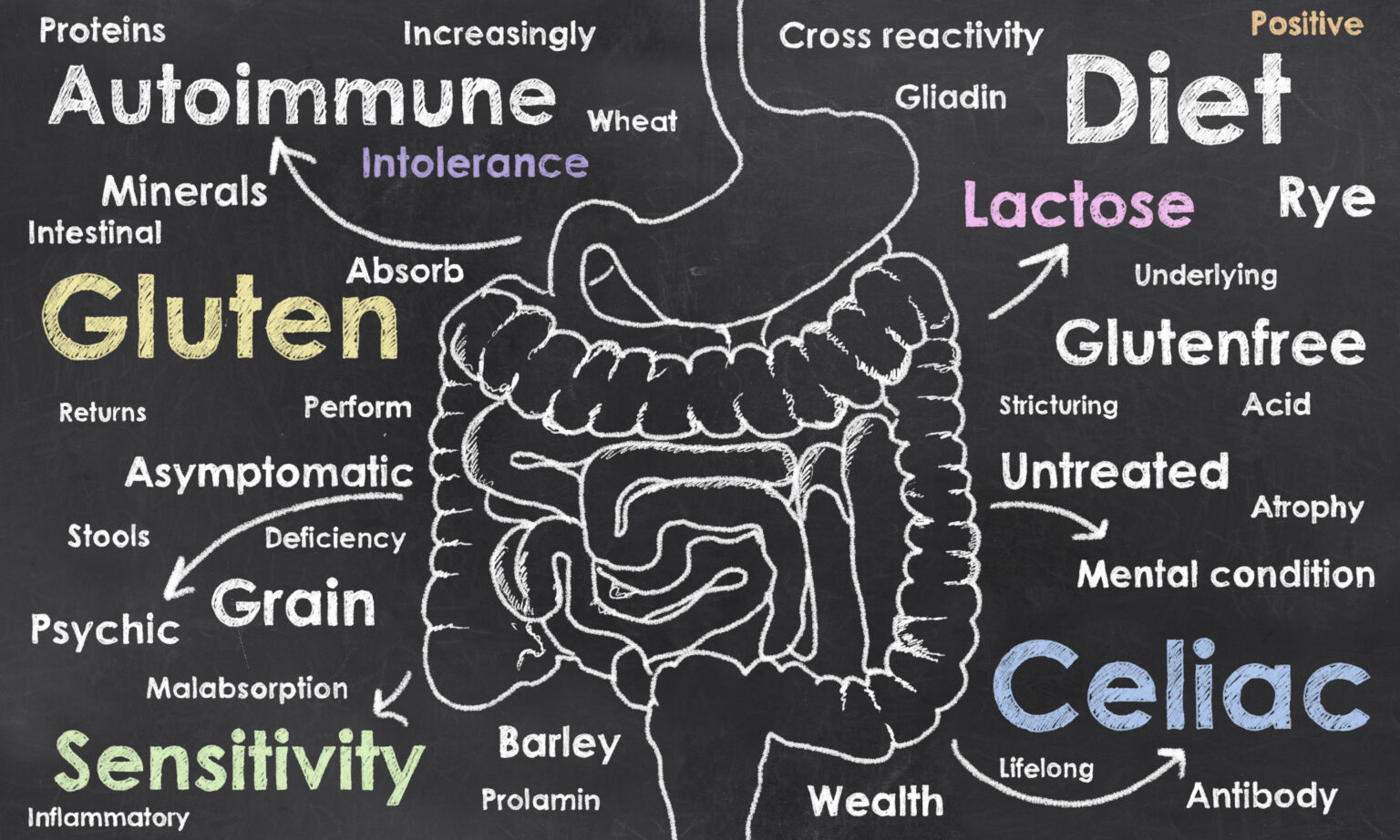 100 Hidden Symptoms of Celiac Disease